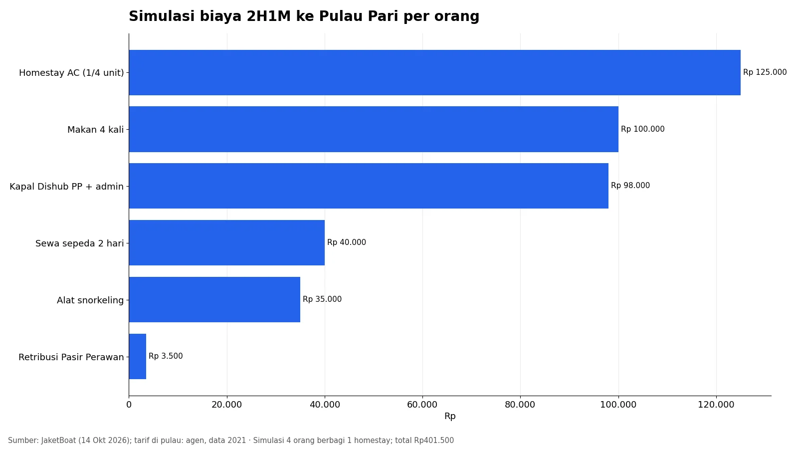 Grafik simulasi biaya dua hari satu malam ke Pulau Pari per orang