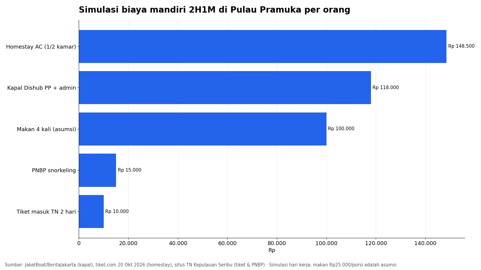 Grafik batang simulasi biaya menginap 2 hari 1 malam di Pulau Pramuka per orang: kapal, homestay, makan, tiket taman nasional, dan snorkeling
