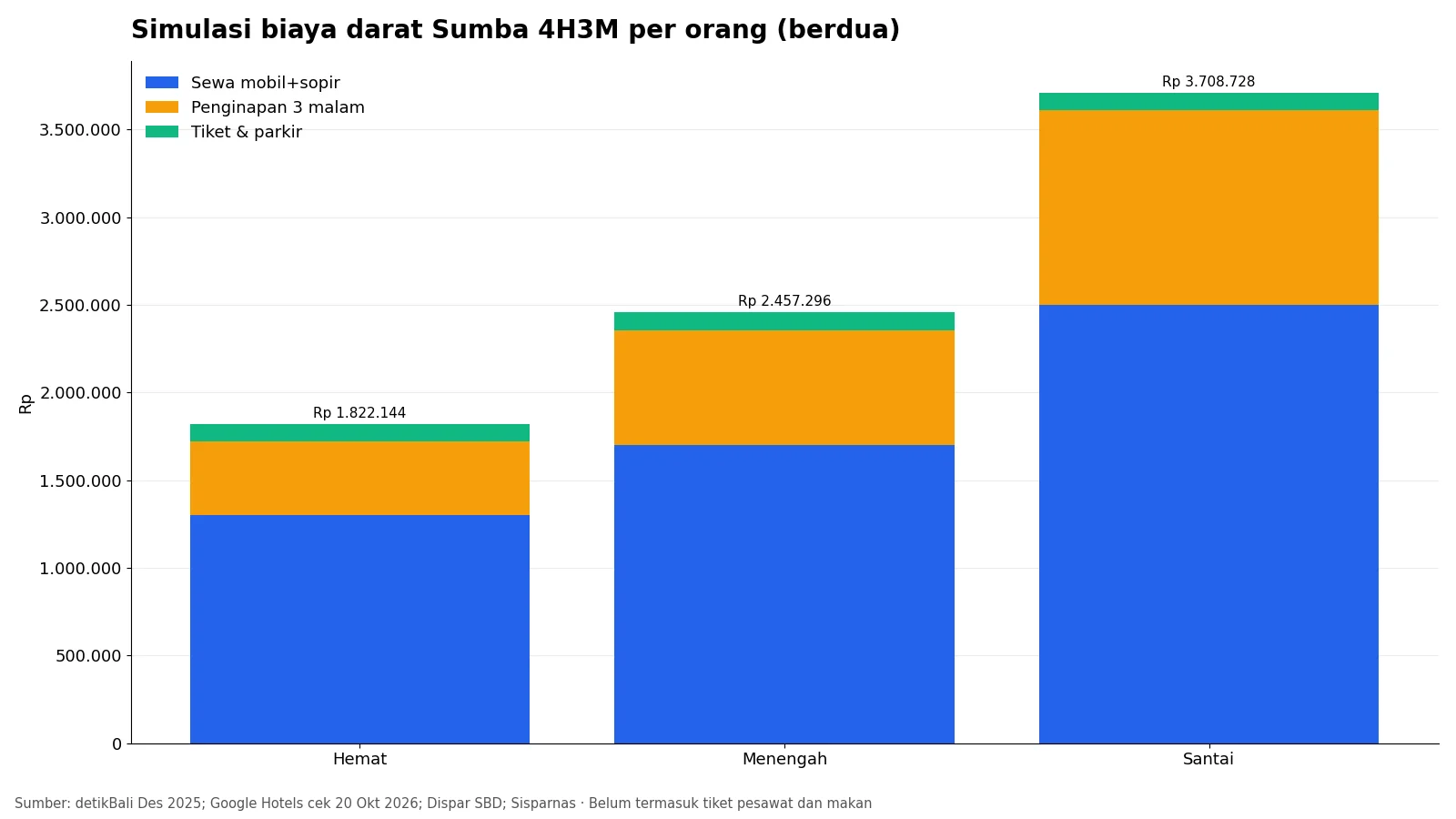 Grafik simulasi biaya darat itinerary Sumba 4 hari 3 malam per orang untuk versi hemat, menengah, dan santai