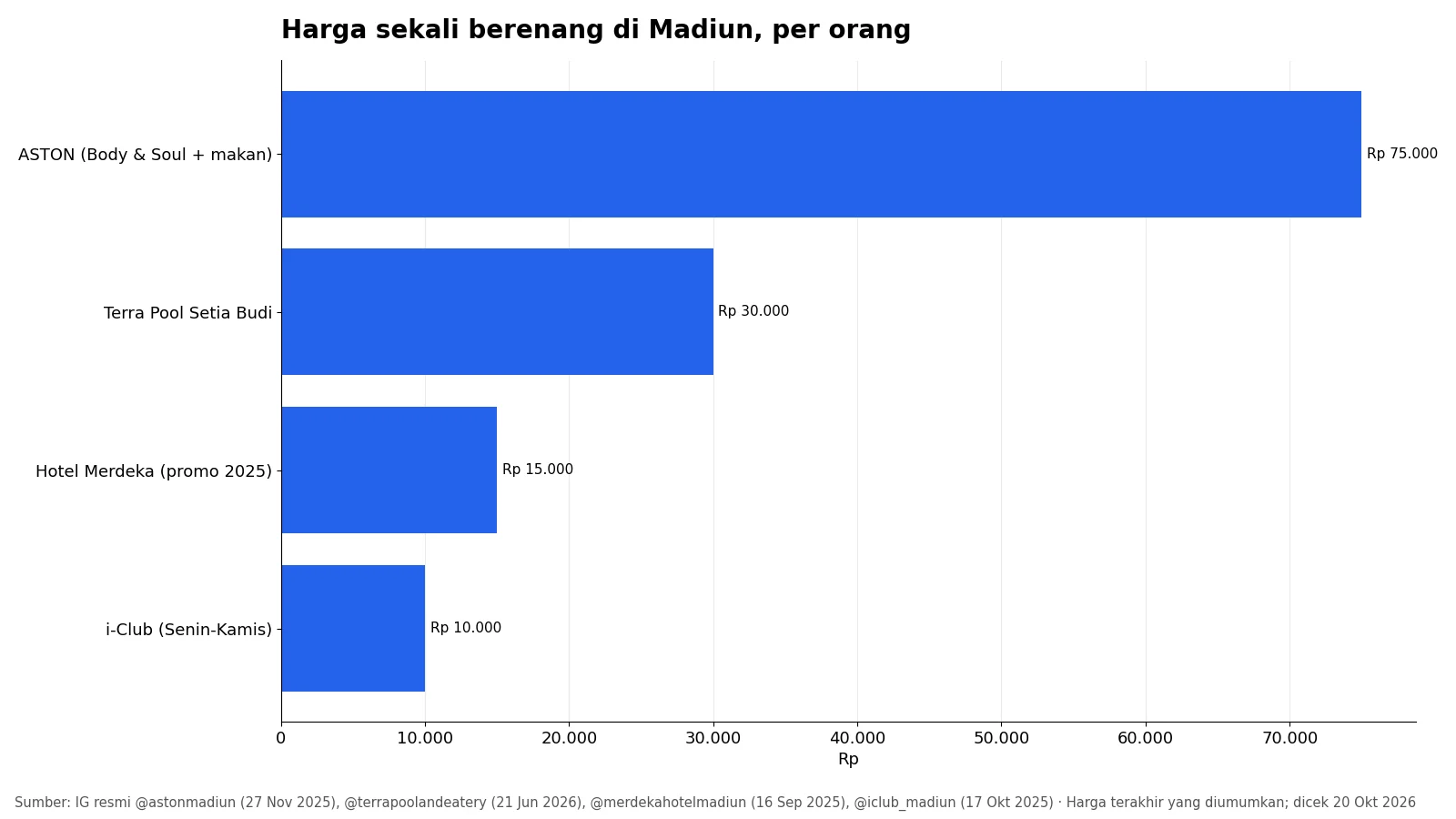 grafik batang harga sekali berenang di Madiun: ASTON Rp75.000, Terra Pool Rp30.000, Hotel Merdeka Rp15.000, i-Club Rp10.000