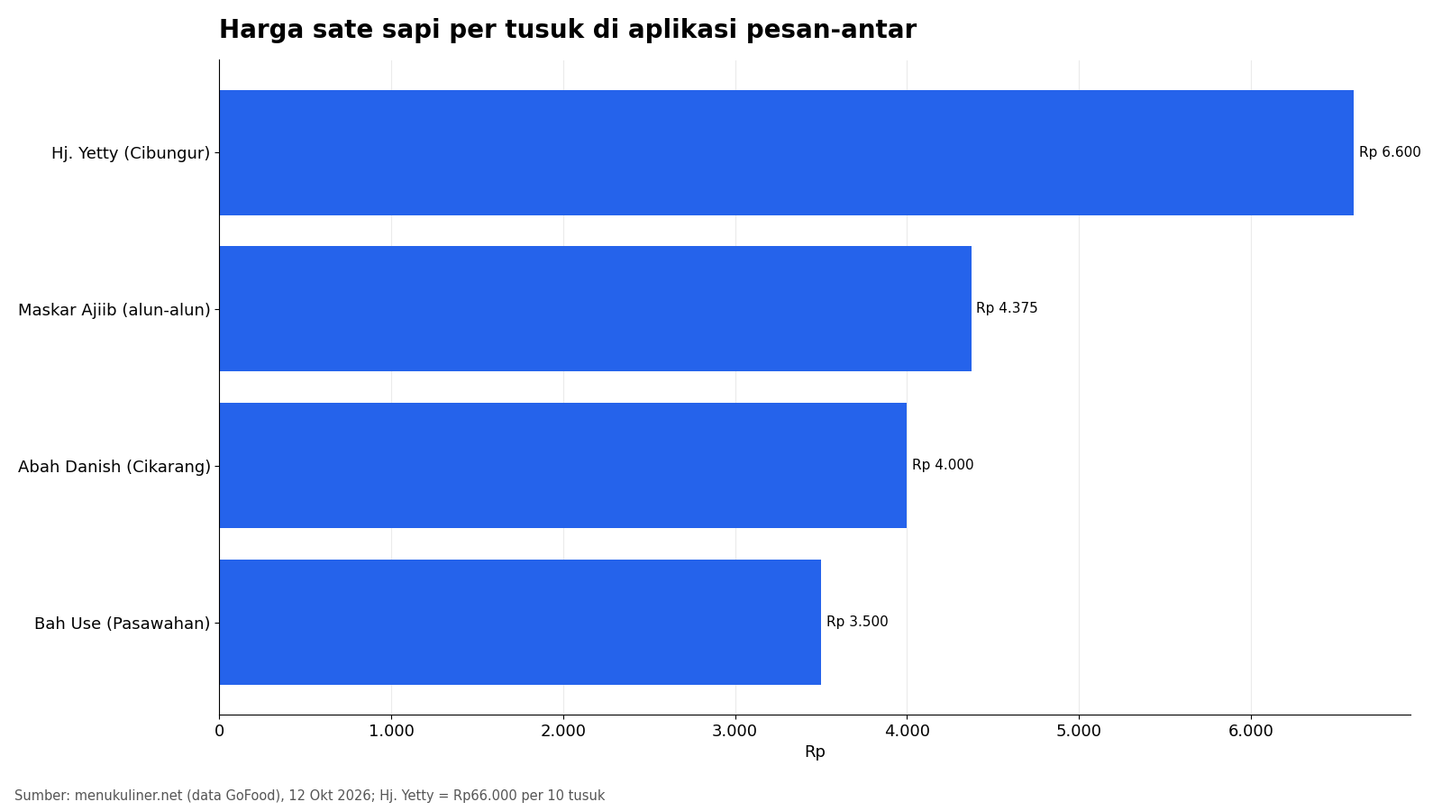 Grafik harga sate maranggi sapi per tusuk di empat warung