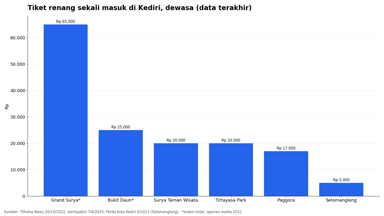 grafik batang harga tiket renang sekali masuk di Kediri dari Rp5.000 sampai Rp65.000