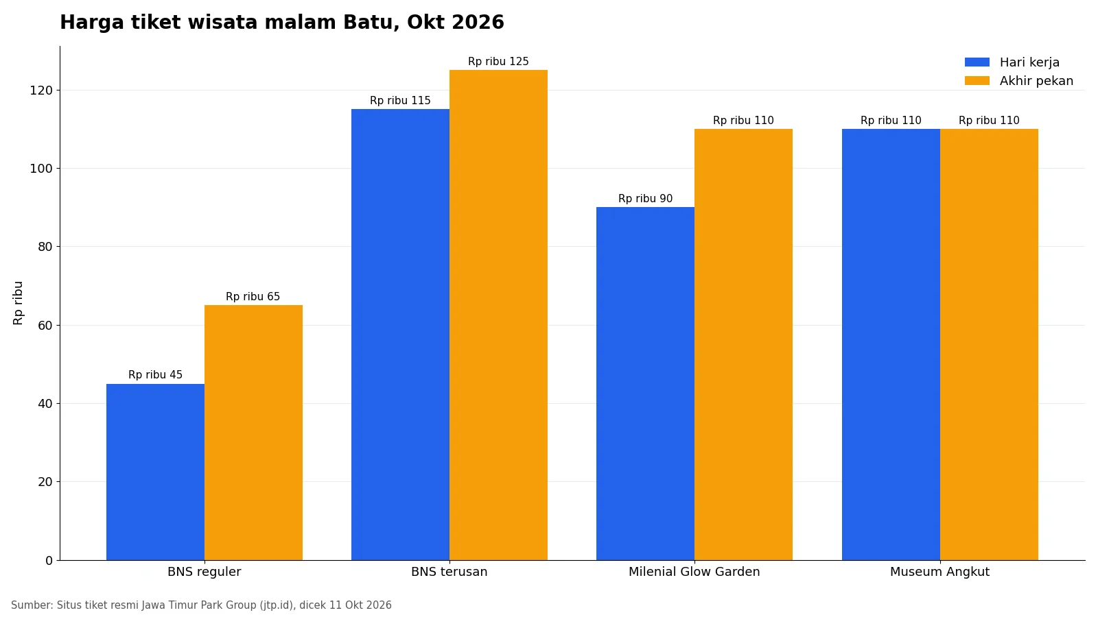 Grafik batang harga tiket hari kerja dan akhir pekan BNS reguler, BNS terusan, Milenial Glow Garden, dan Museum Angkut per Oktober 2026