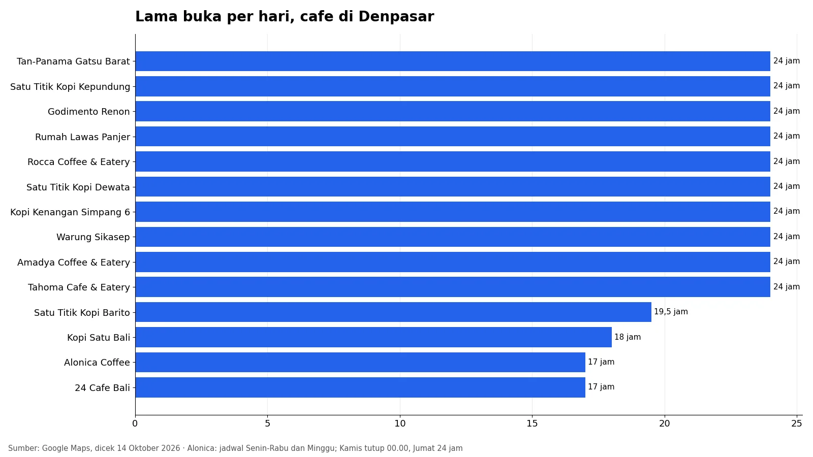 Grafik batang lama buka per hari 14 cafe di Denpasar: sepuluh buka 24 jam, empat lainnya 17 sampai 19,5 jam
