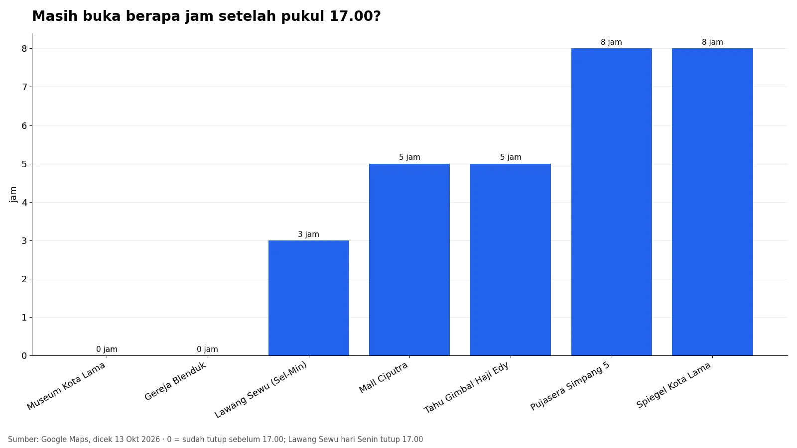 Grafik batang lama buka setelah pukul 17.00 untuk Museum Kota Lama, Gereja Blenduk, Lawang Sewu, Mall Ciputra, Tahu Gimbal Haji Edy, Pujasera Simpang 5, dan Spiegel