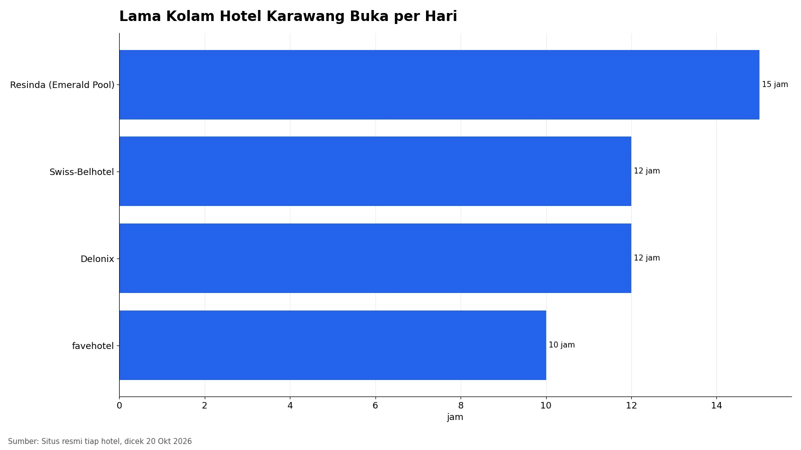 grafik batang lama jam buka kolam hotel di Karawang per hari