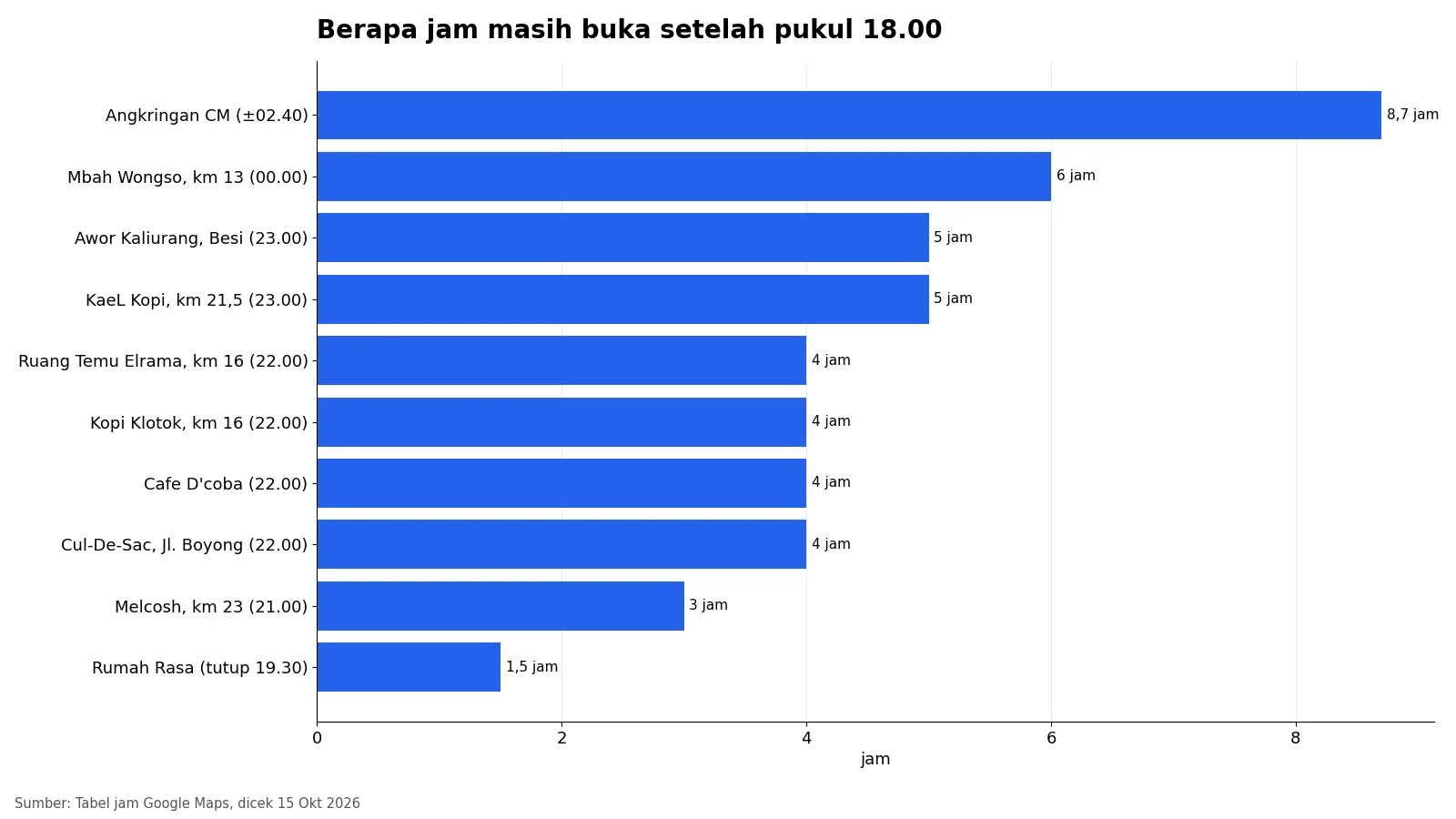 Grafik batang lama buka setelah pukul 18.00 untuk sepuluh tempat nongkrong di Jalan Kaliurang dan Kaliurang atas