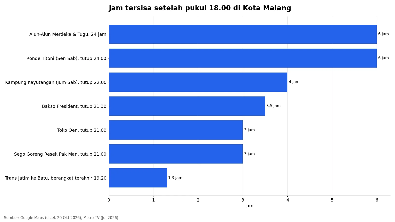 Grafik batang jam tersisa setelah pukul 18.00 untuk Trans Jatim, Sego Goreng Resek Pak Man, Toko Oen, Bakso President, Kampung Kayutangan, Ronde Titoni, dan alun-alun Kota Malang