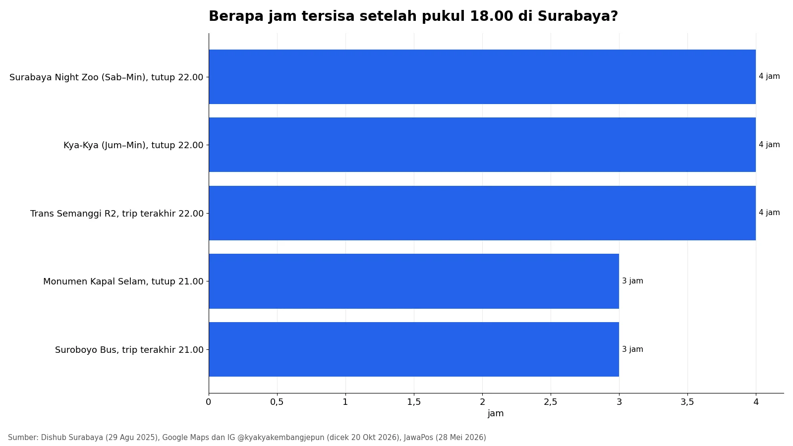 Grafik batang jam tersisa setelah pukul 18.00 untuk Suroboyo Bus, Monumen Kapal Selam, Trans Semanggi R2, Kya-Kya, dan Surabaya Night Zoo