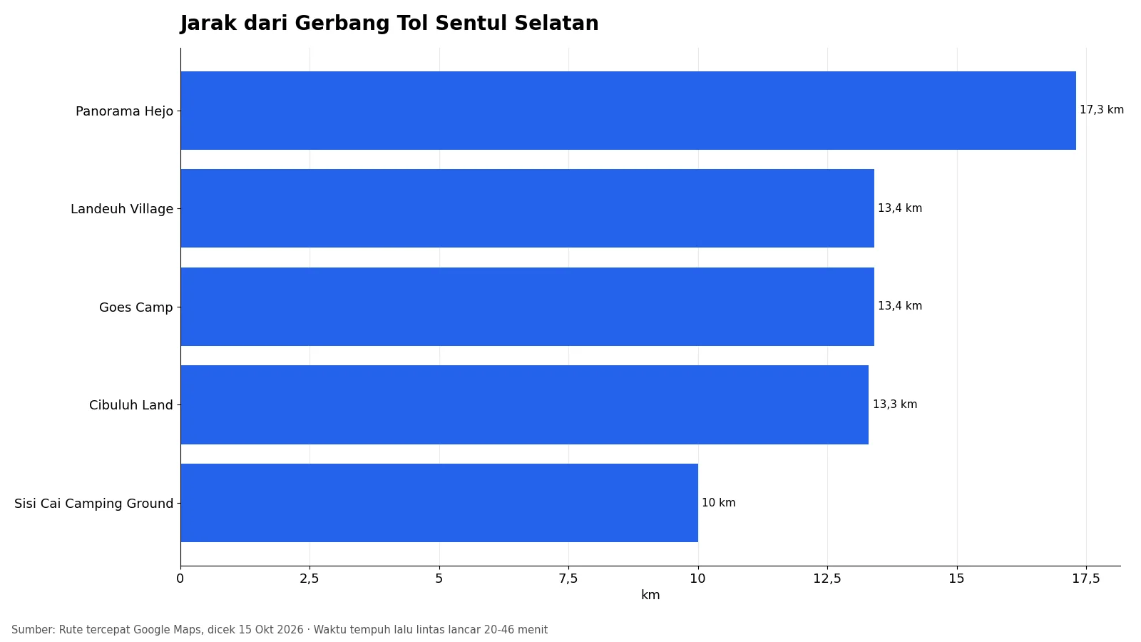 Grafik jarak lima camping ground tepi sungai dari Gerbang Tol Sentul Selatan, 10 sampai 17,3 km