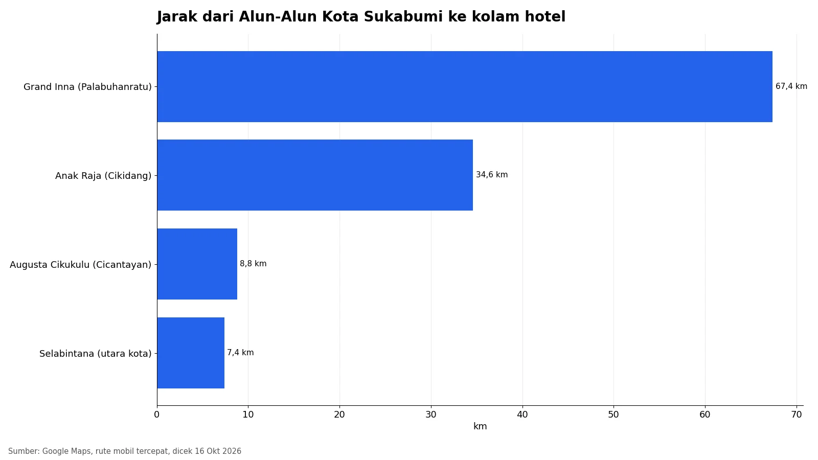 grafik jarak dari Alun-Alun Kota Sukabumi ke empat kolam hotel, 7,4 km sampai 67,4 km