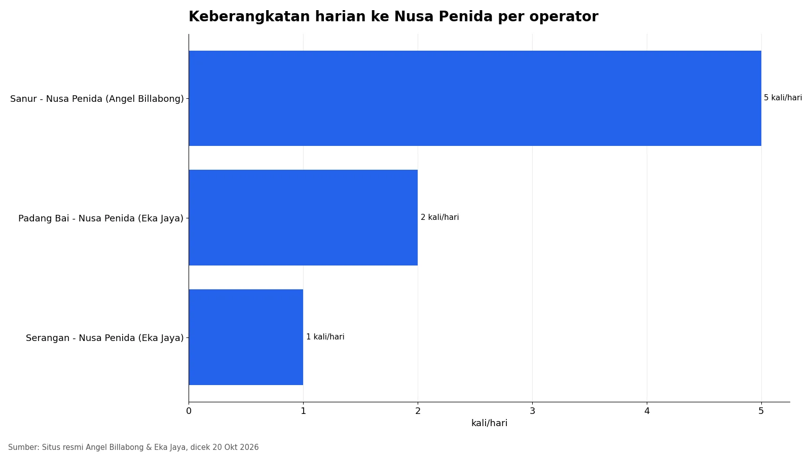 Grafik jumlah keberangkatan harian fast boat ke Nusa Penida dari Sanur, Padang Bai, dan Serangan