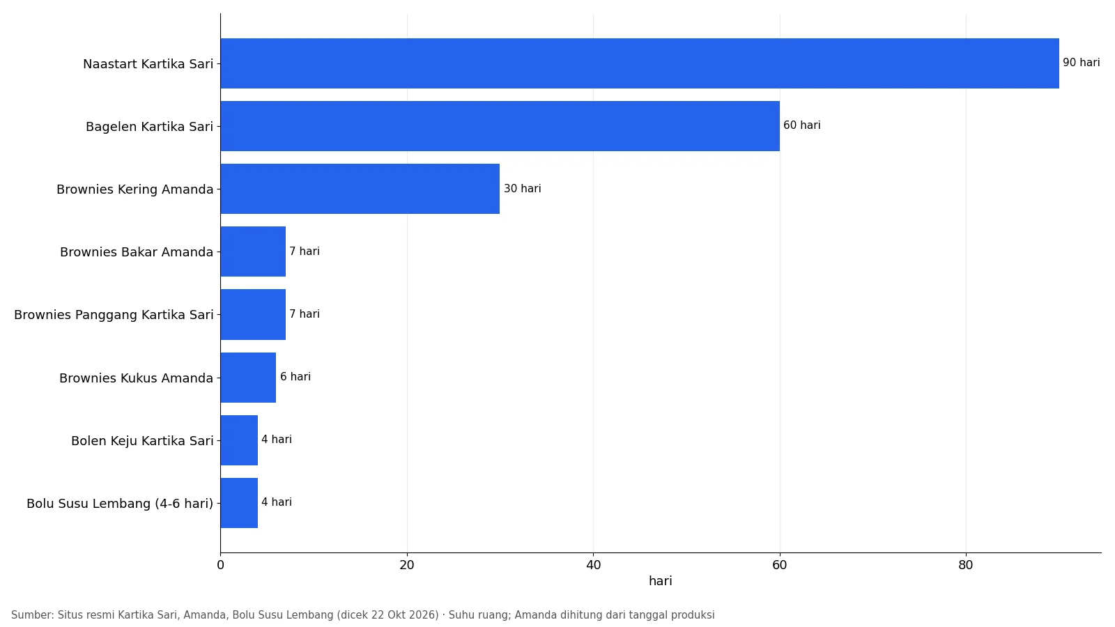 Grafik masa simpan oleh-oleh Bandung: Naastart 90 hari hingga bolen 4 hari