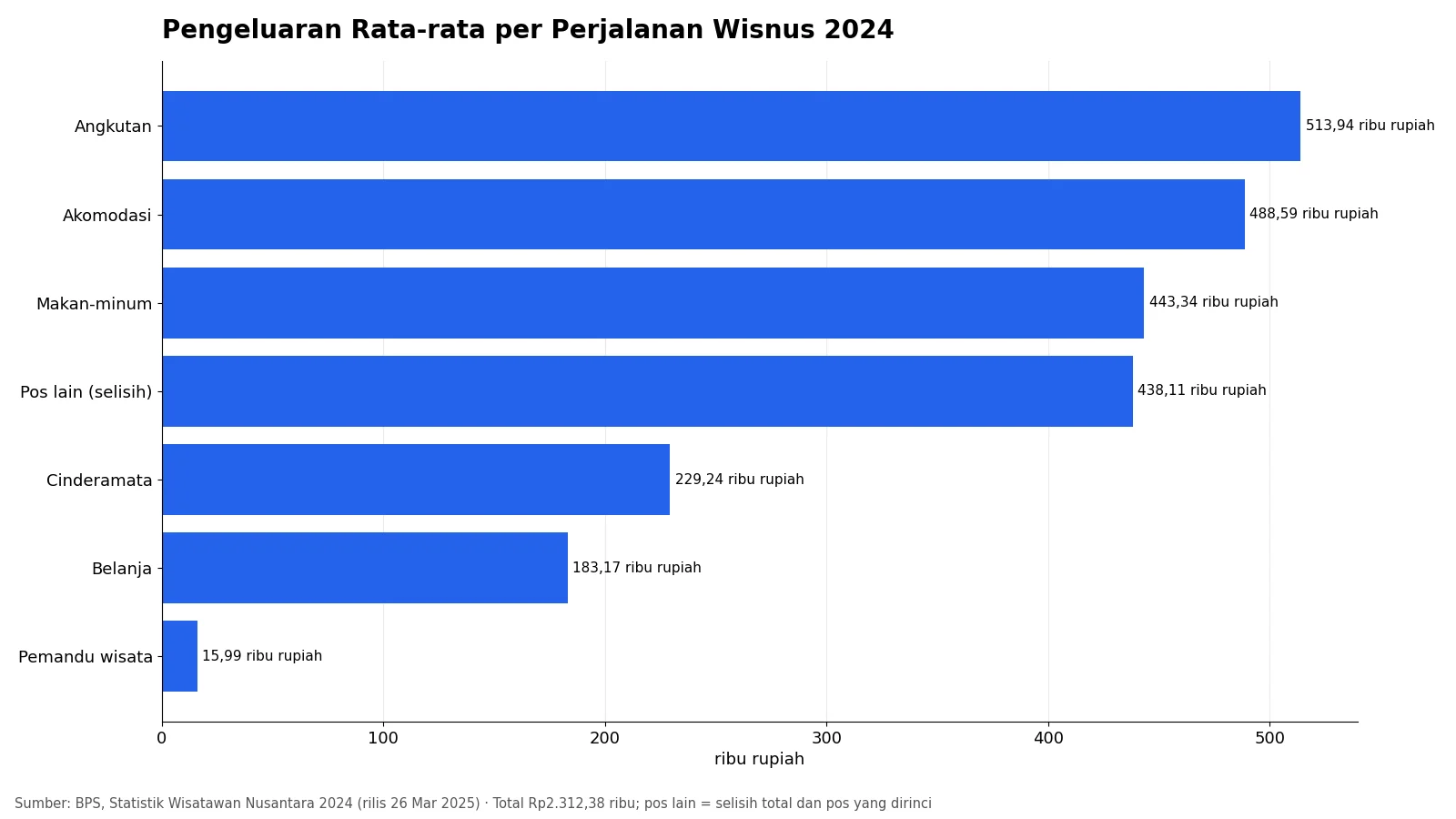 Grafik batang pengeluaran rata-rata per perjalanan wisatawan nusantara 2024 menurut pos: angkutan, akomodasi, makan-minum, cinderamata, belanja, pemandu