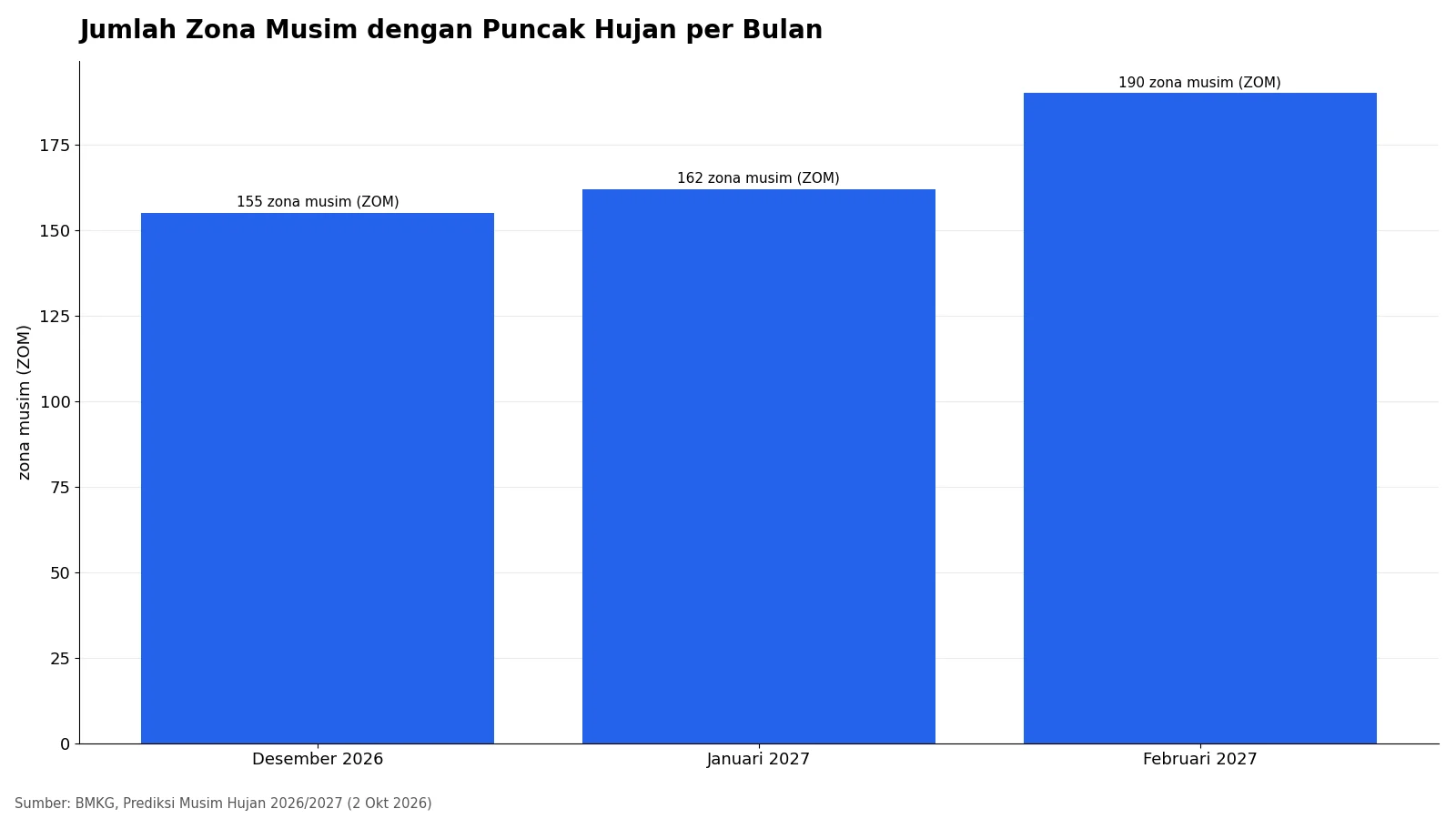 Grafik batang jumlah zona musim dengan puncak hujan pada Desember 2026, Januari 2027, dan Februari 2027 menurut BMKG