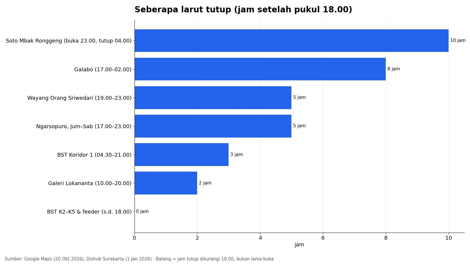 Grafik batang seberapa larut tempat wisata malam Solo tutup, dihitung dalam jam setelah pukul 18.00, dari BST koridor lain sampai Soto Mbak Ronggeng