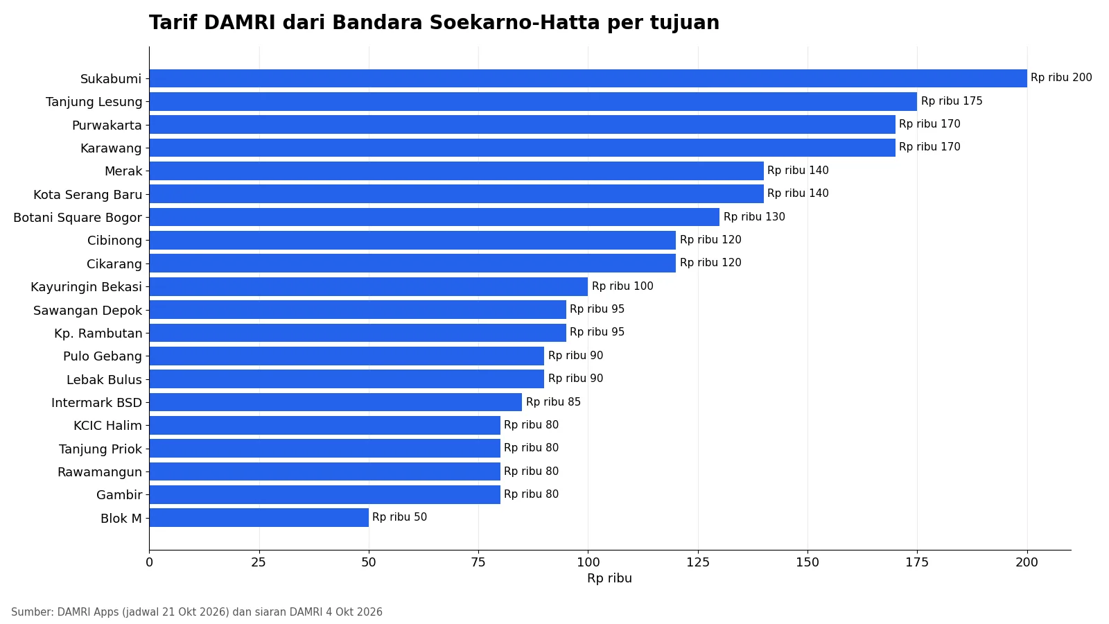 Grafik tarif bus DAMRI dari Bandara Soekarno-Hatta ke 20 tujuan, Rp50.000 sampai Rp200.000