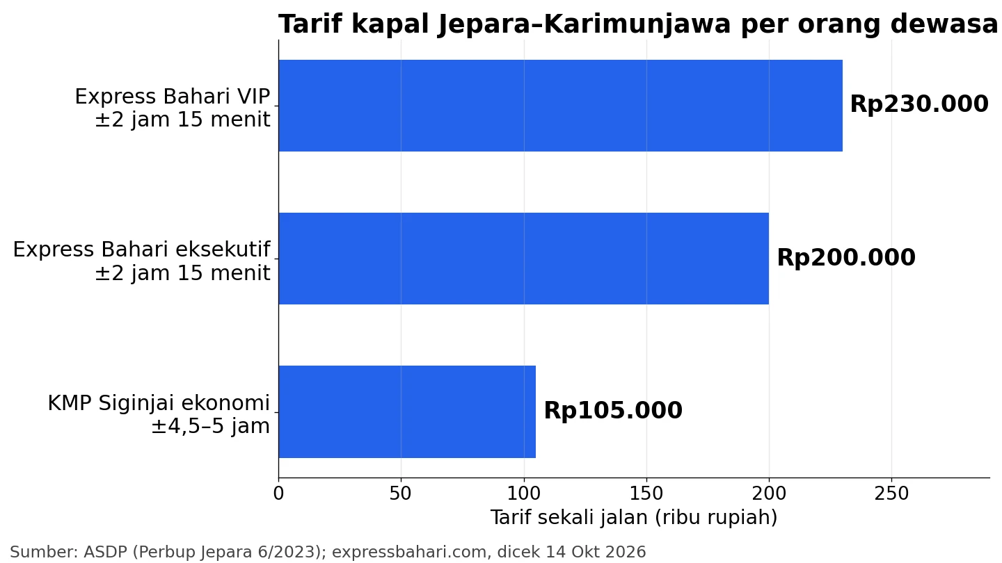 Grafik tarif sekali jalan Jepara-Karimunjawa: KMP Siginjai ekonomi Rp105.000, Express Bahari eksekutif Rp200.000, VIP Rp230.000