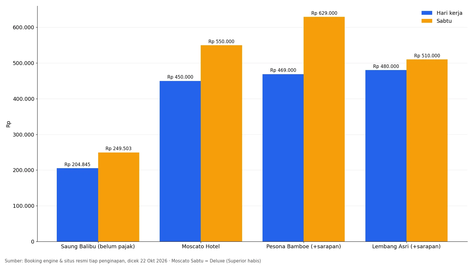 Grafik tarif hari kerja dan Sabtu empat penginapan murah Lembang per 22 Oktober 2026