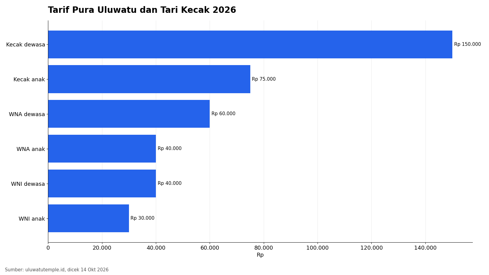 Grafik batang tarif tiket masuk Pura Uluwatu untuk WNI dan WNA serta harga tiket Tari Kecak dewasa dan anak tahun 2026