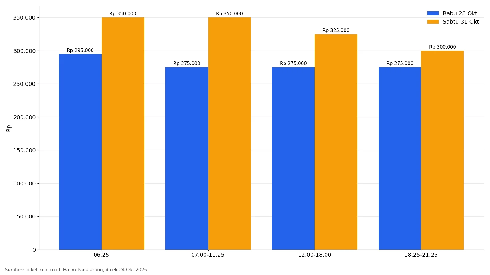 Grafik tarif Whoosh Premium Ekonomi per jam, Rabu dan Sabtu