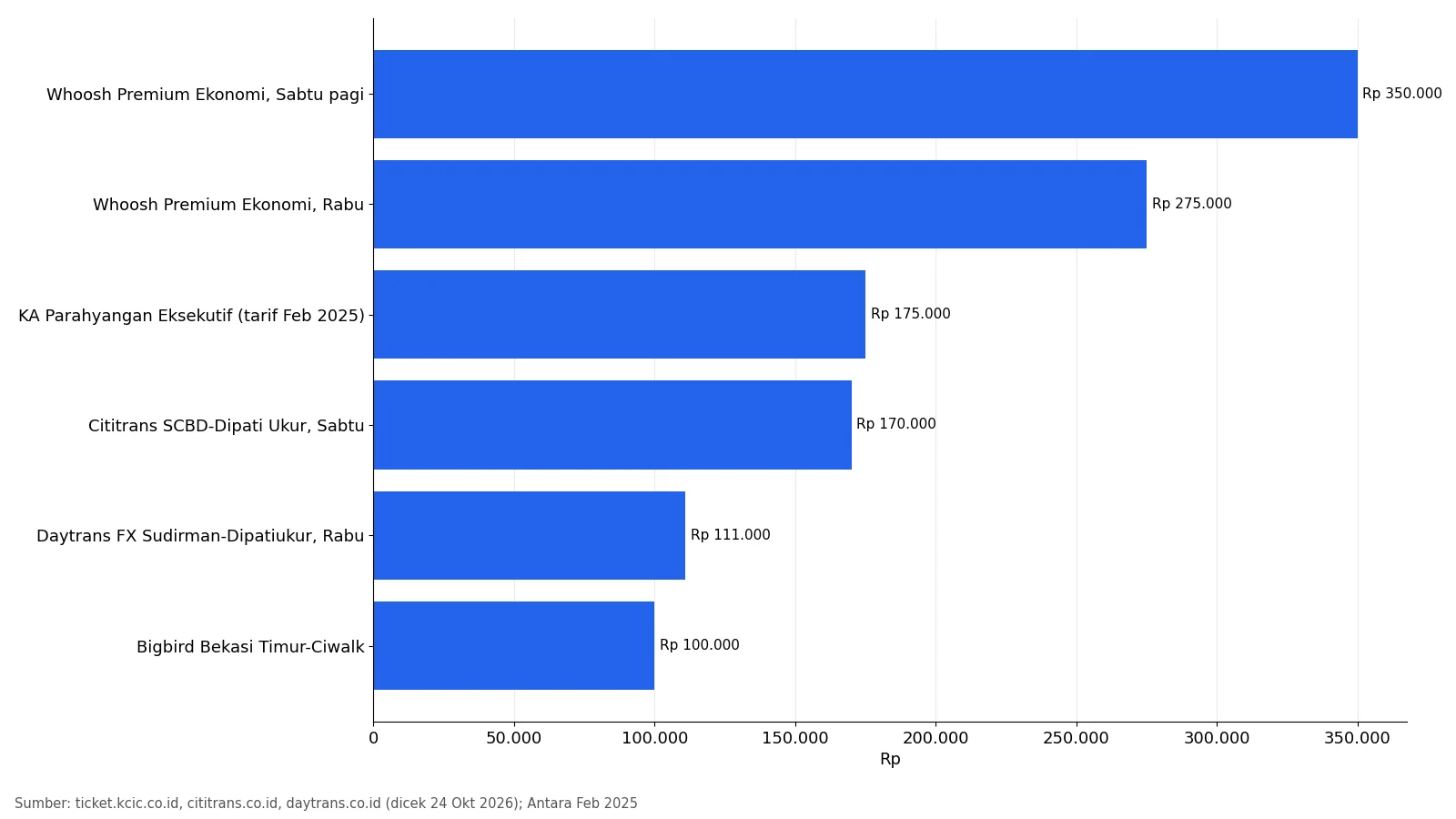 Tarif Whoosh Jakarta Bandung 2026 vs Travel dan KA Parahyangan