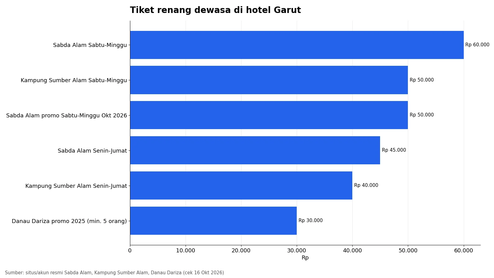 grafik batang harga tiket renang dewasa hotel Garut dari Rp30.000 sampai Rp60.000