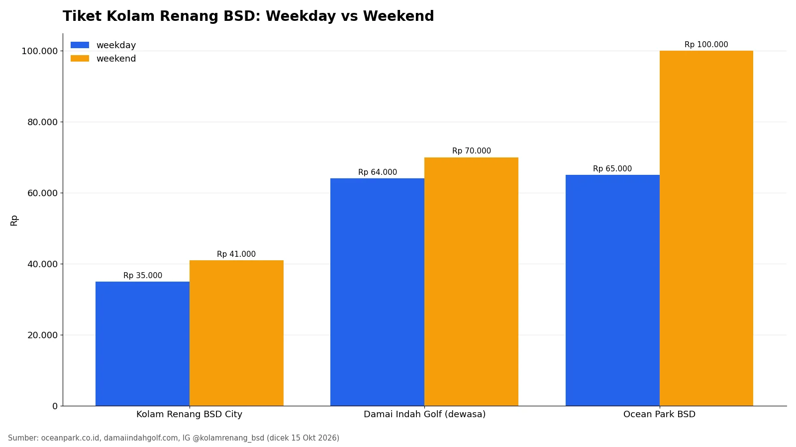 Grafik perbandingan harga tiket weekday dan weekend tiga kolam renang umum BSD