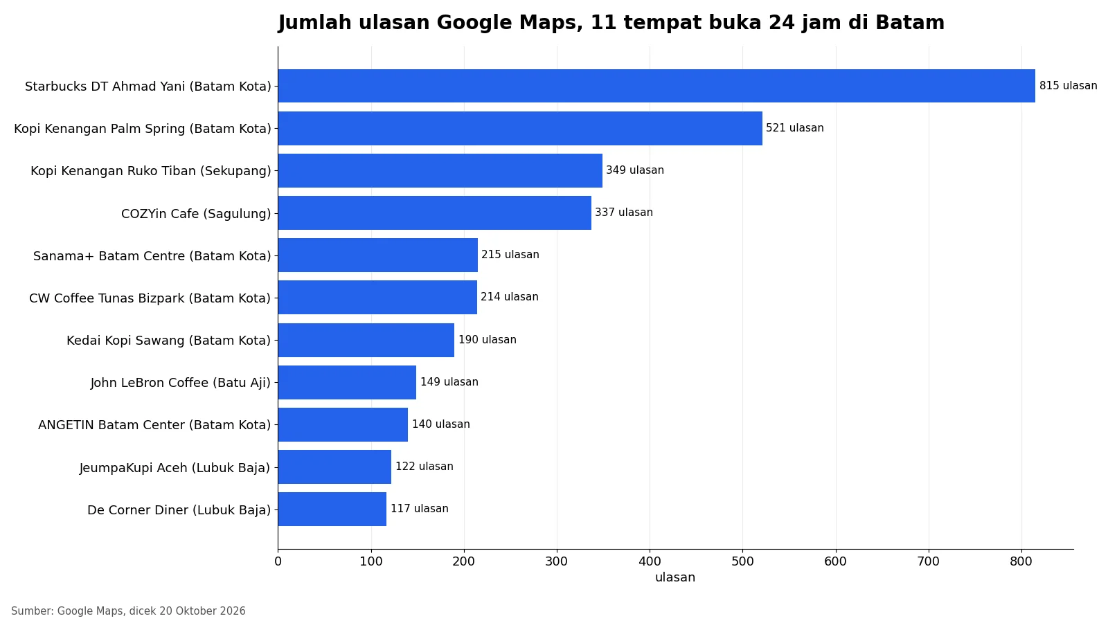 Grafik batang jumlah ulasan Google Maps 11 tempat buka 24 jam di Batam, Starbucks DT Ahmad Yani tertinggi dengan 815 ulasan