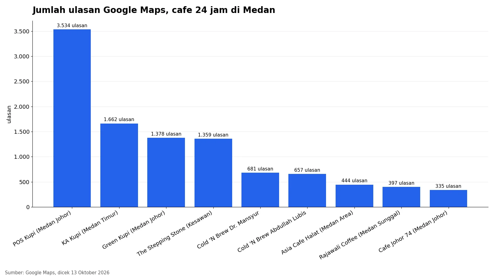 Grafik batang jumlah ulasan Google Maps sembilan cafe 24 jam di Medan, POS Kupi tertinggi dengan 3.534 ulasan