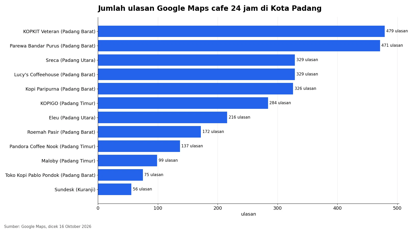 Grafik batang jumlah ulasan Google Maps 12 cafe 24 jam di Kota Padang, KOPKIT Veteran tertinggi dengan 479 ulasan