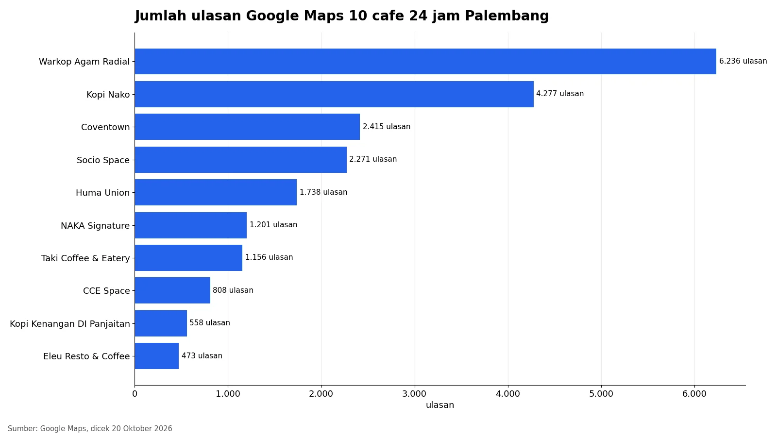 Grafik batang jumlah ulasan Google Maps 10 cafe 24 jam Palembang, Warkop Agam Radial tertinggi dengan 6.236 ulasan