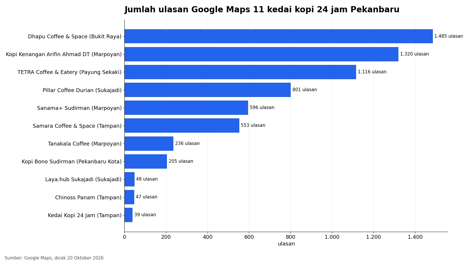 Grafik batang jumlah ulasan Google Maps 11 kedai kopi 24 jam di Pekanbaru, Dhapu tertinggi dengan 1.485 ulasan