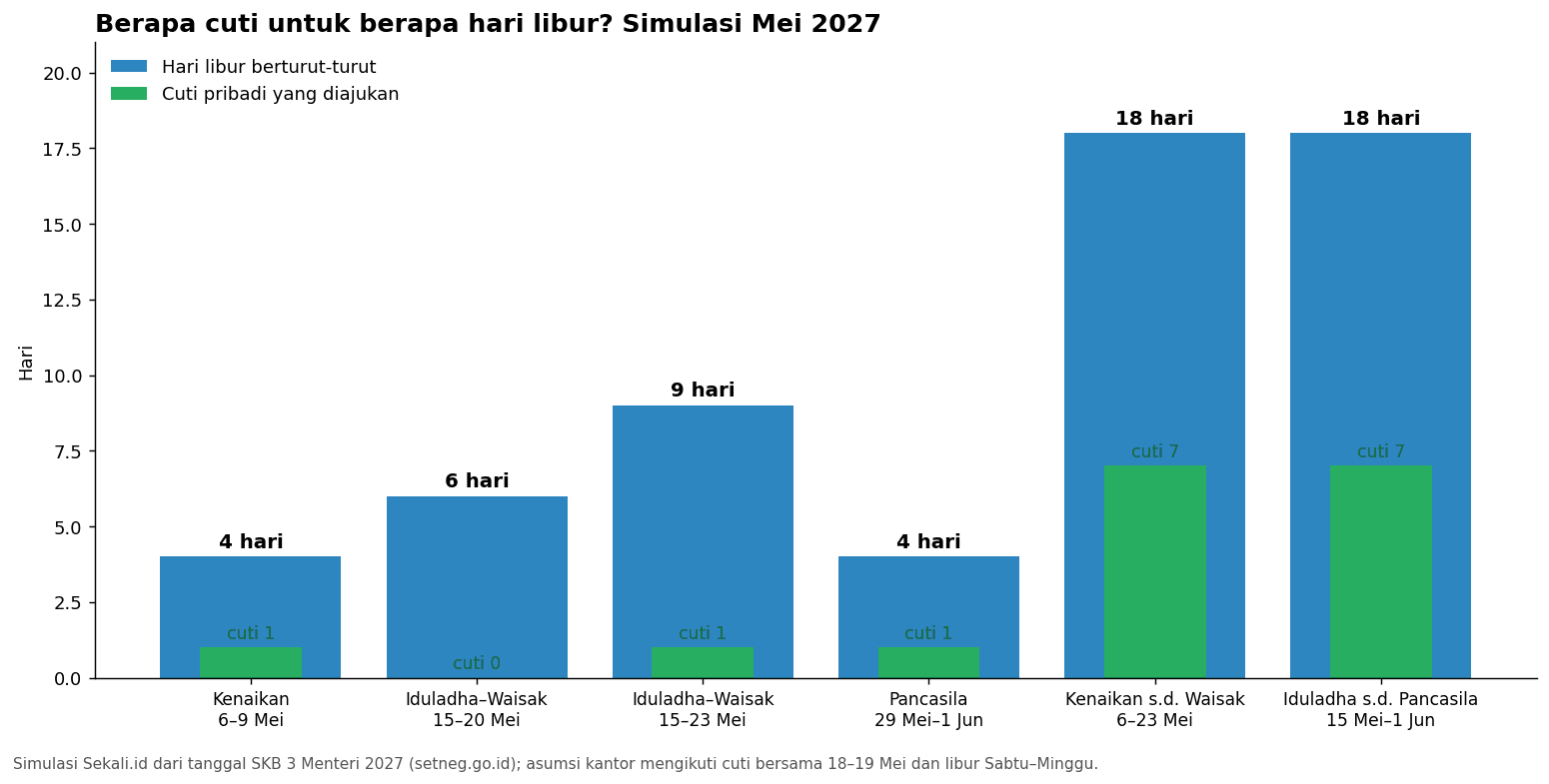 Grafik batang simulasi jumlah cuti pribadi dan hari libur berturut-turut Mei 2027